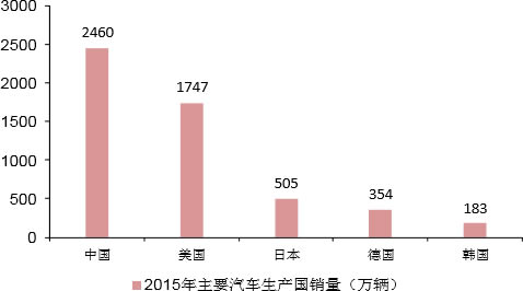 2015年全球主要汽车生产国销量（万辆）