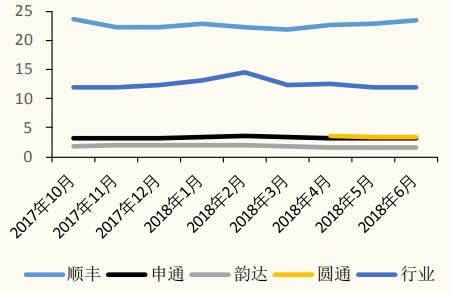 2017-2018年6月中国各大快递公司单票价格走势对比（口径存在差异）