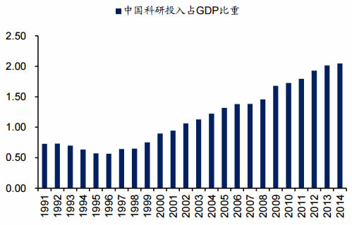 1991-2014年中国科研投入占GDP比重