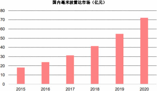 2015-2020年国内毫米波雷达市场