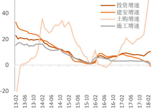 2013-2018年4月中国房地产投资结构