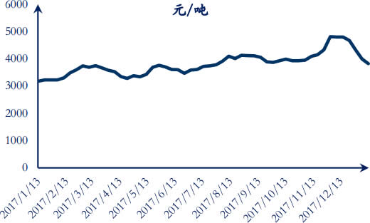 2017-2018年1月上海螺纹钢价格数据