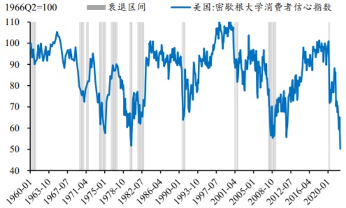 1960-2022年5月美国密歇根大学消费者信心指数