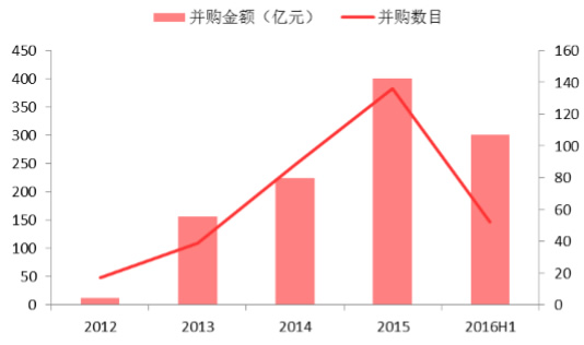 2012-2016年环保行业并购数目及金额