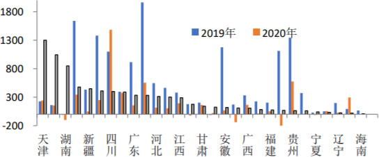 2021年1-7月份不同地区近年PPP项目净增融资额（亿元）