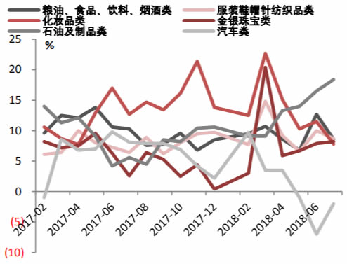 2017年限额以上企业消费品零售增速分品类情况