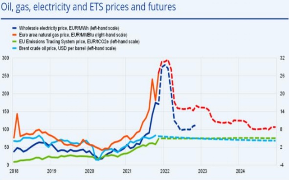 2018-2025年欧洲天然气与电力价格