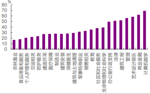 英国不同行业可居家办公的比例