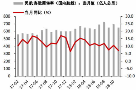 2017-2018年12月民航客运周转量及其当月同比（国内航线）