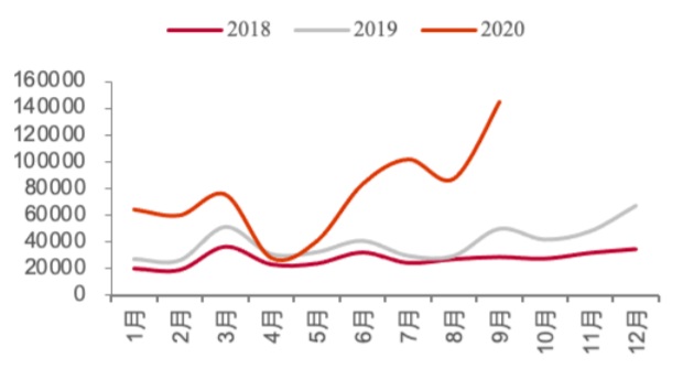 2018-2020.9 欧洲电动车月度销量（辆）