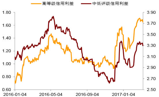 2016-2017年3月中国高中低评级信用利差