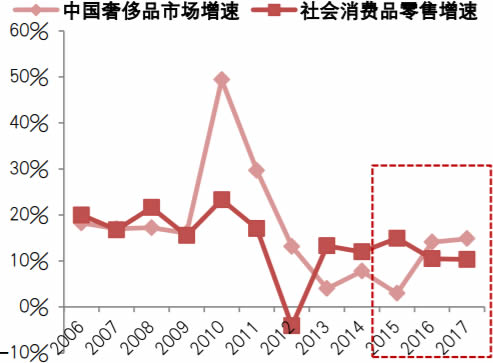 2006-2017年中国奢侈品销售增速与社会消费品零售增速