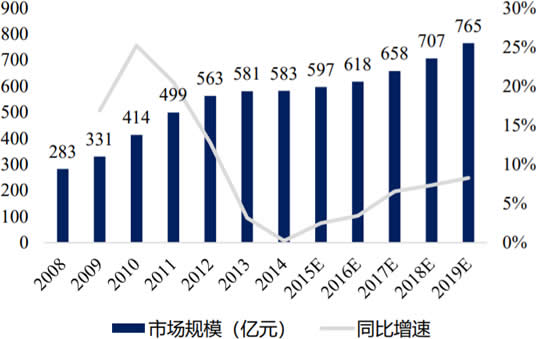 2008-2019年中国管理软件市场规模及增速