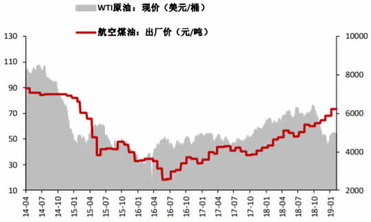 2014-2019年1月国际油价近期走势