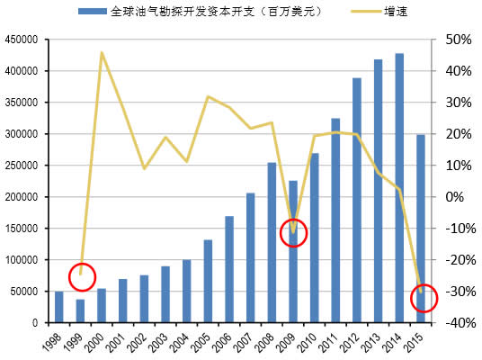 1998-2015年全球石油勘探开发资本开支 