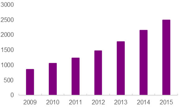 2009-2015年中国橱柜行业产量及增长率