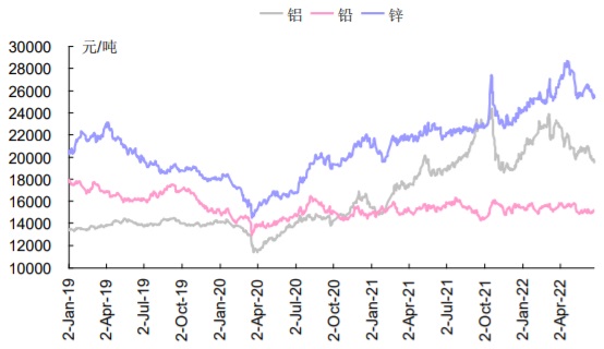 2017-2022年6月中国铝、铅、锌价格数据