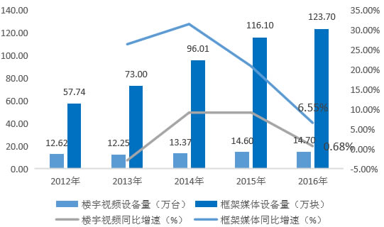 2012-2016年我国分众传媒楼宇媒体资源数量 