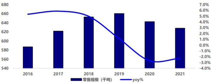 2016-2021年中国奶粉零售规模