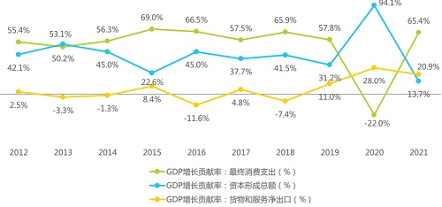 2012-2021年三大需求对GDP增长的贡献率变化