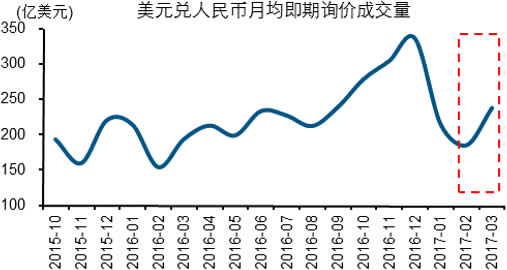 2015-2017年3月美元兑人民币月均即期询价成交量