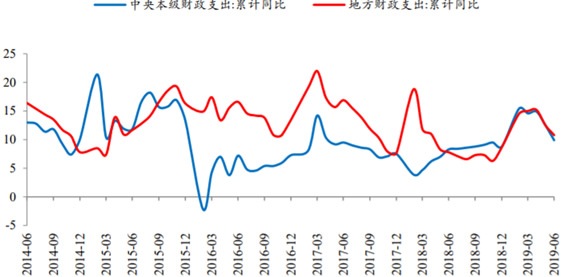 2014-2019年6月中央和地方财政支出情况（%）