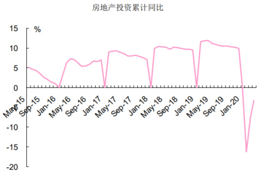 2015-2020年6月中国房地产投资累计同比