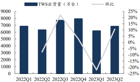 2022Q1-2023Q2 全球 TWS 耳机销量