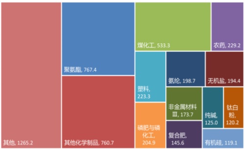 2021年中国基础化工子行业营业收入增量（亿元）