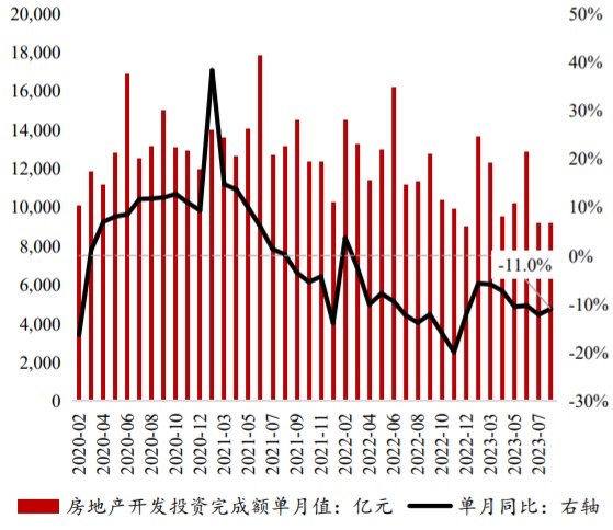 2020-2023年8月房地产开发投资额单月值及同比增速