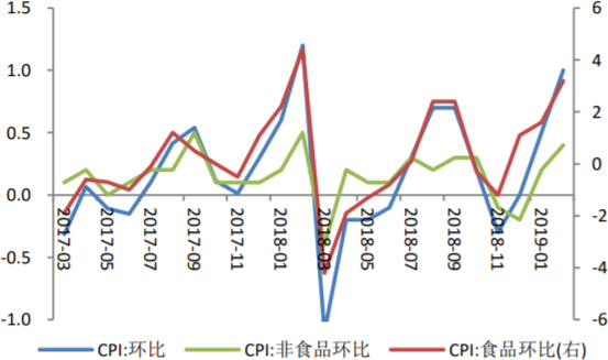 2017-2019年2月中国食品非食品CPI环比增长情况