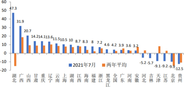 2021年1-7月各地区基础设施投资增速（%）