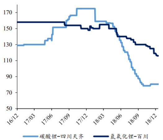 2017-2018年中国碳酸锂价格走势（元/kg） 