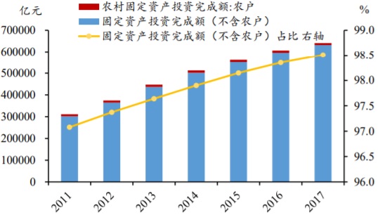 2011-2017年我国固定资产投资完成额（不含农户）