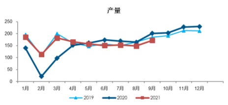 2019-2021年9月我国狭义乘用车产量数据