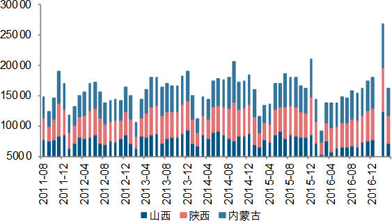 2011-2017年4月中国主要省份煤炭产量（万吨）