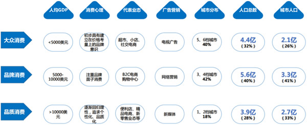 2018年中国人口消费阶段分布