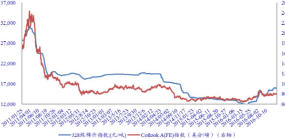 2012-2017年328级棉花现货价格走势