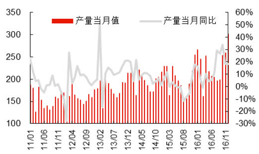 2011-2016年中国汽车产量及同比增长
