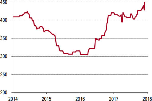 2014-2018年1月西南P.O42.5水泥价格走势