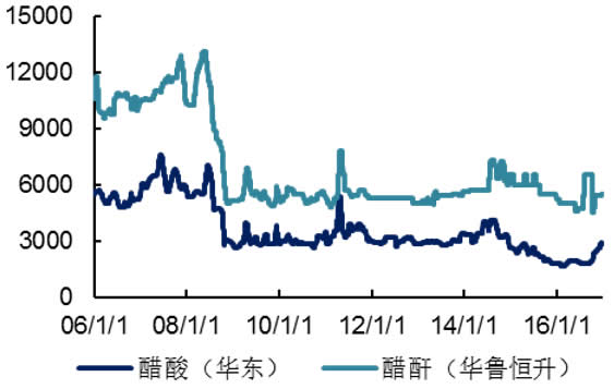 2006-2016年国内醋酸及醋酐价格（元/吨）