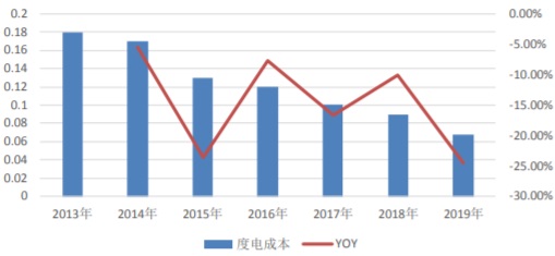 2013-2019年我国光伏度电成本及增长变化