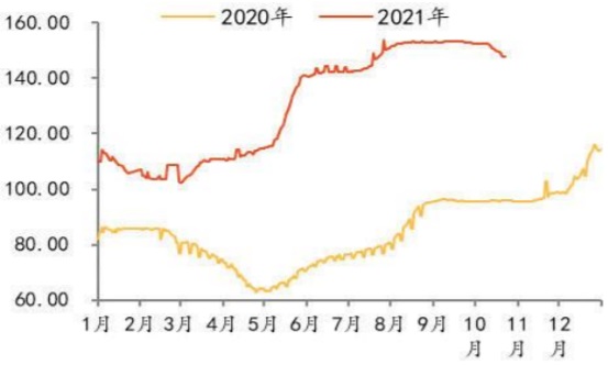 2020-2021年9月全国玻璃价格（隆众，含税，元/重量箱）