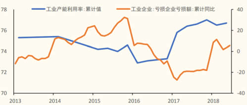 2013-2018年中国工业产能利用率和工业企业亏损率