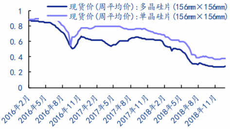 2016-2018年电池片价格(156*156，美元/片）