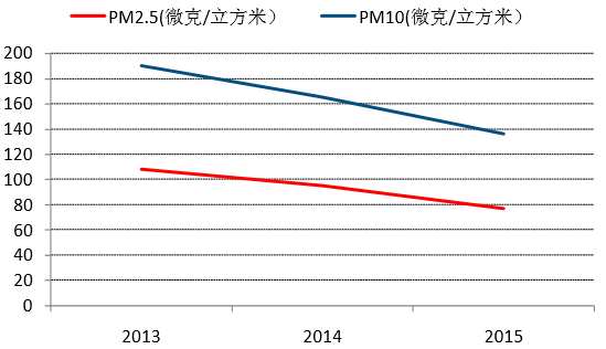 2013-2015年河北省可吸入颗粒物年均浓度变化