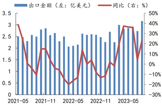 2021-2023年8月洗衣机单月出口规模及同比增速