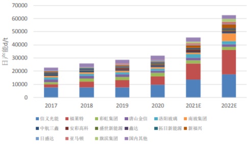 2016-2022年我国光伏玻璃企业产能情况