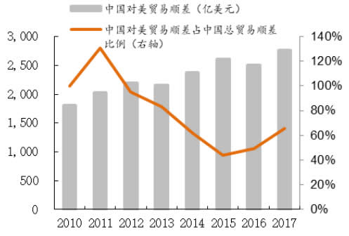 2010-2017年中对美顺差占中总顺差比例