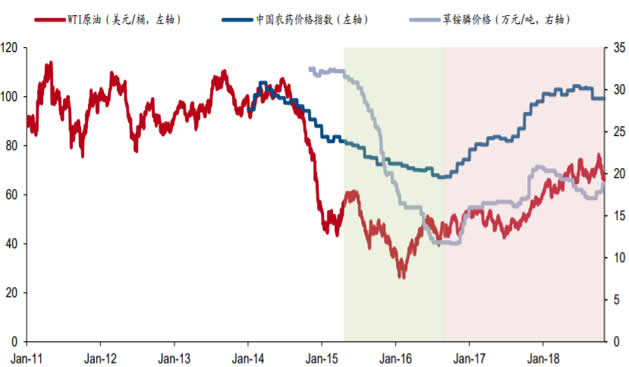 2011-2018年10月草铵膦价格走势